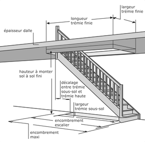 Schéma présentant les mesures à prendre pour un escalier