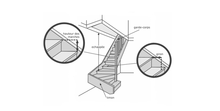 Le glossaire de l’escalier