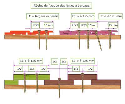 Règles de fixation des lames de bardage bois