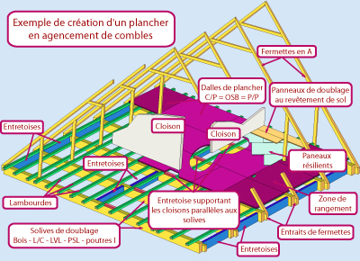 Exemple de création d'un plancher bois en agencement de combles