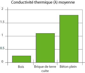 Graphique Taux de conductivité thermique moyenne en fonction du maatériau