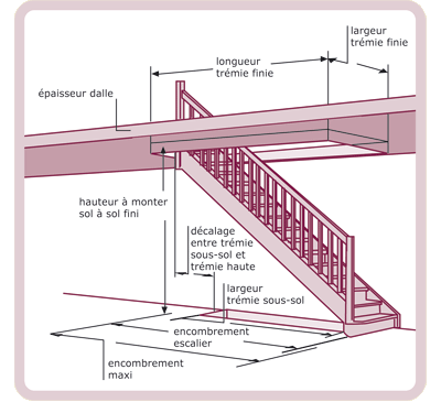 Schéma présentant les différentes mesures à prendre pour un escalier
