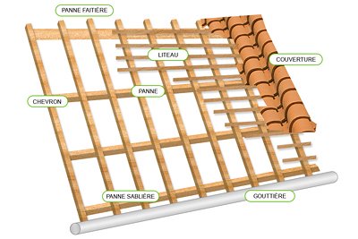 Schéma présentant les différentes pièces d'une charpente bois