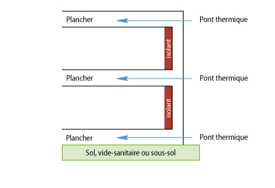 Schéma illustrant la création de ponts thermique au niveau des planchers