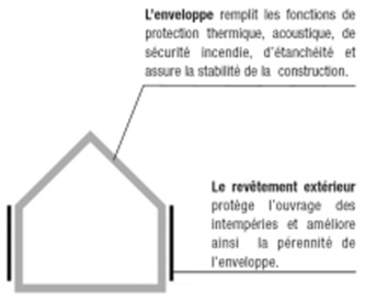 Schéma expliquant la différence entre l'enveloppe du bâtiment et son revêtement extérieur
