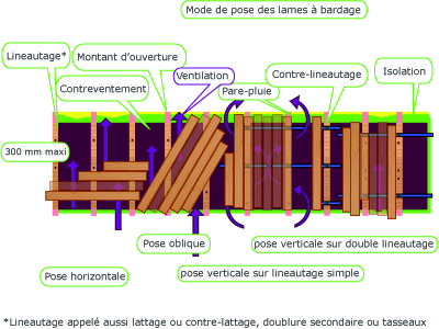 Modes de pose de bardage bois expliqués en un schéma