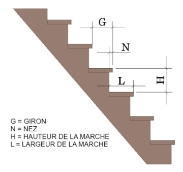 Schéma présentant les différents éléments d'un escalier