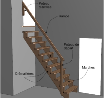 Exemple de positionnement d'escalier