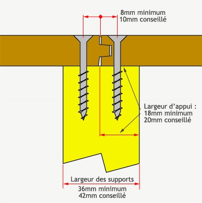 Schéma - Bonnes pratiques en matière de fixation des panneaux bois