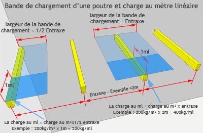 Schéma calcul des charges sur poutres bois