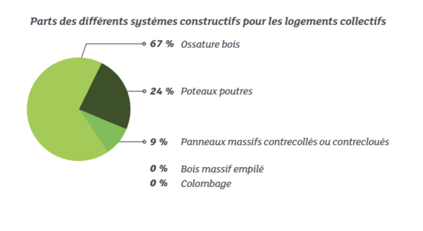 Répartition des différentes techniques de construction bois pour les logements collectifs (© Enquête Nationale de la Construction Bois — Données 2022)